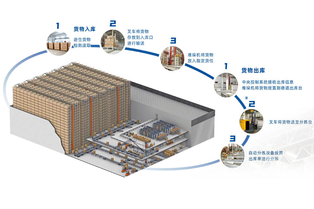 堆垛機(jī)自動(dòng)化立體庫