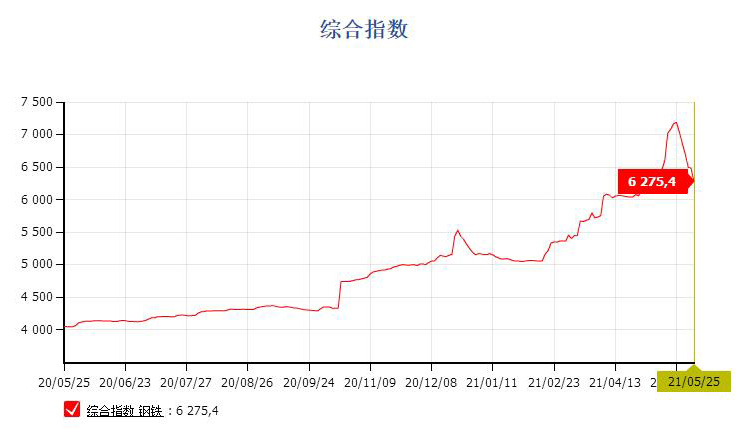 鋼價連續回落，貨架價格降低中！